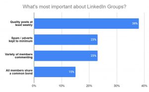 Poll results regarding LinkedIn Groups